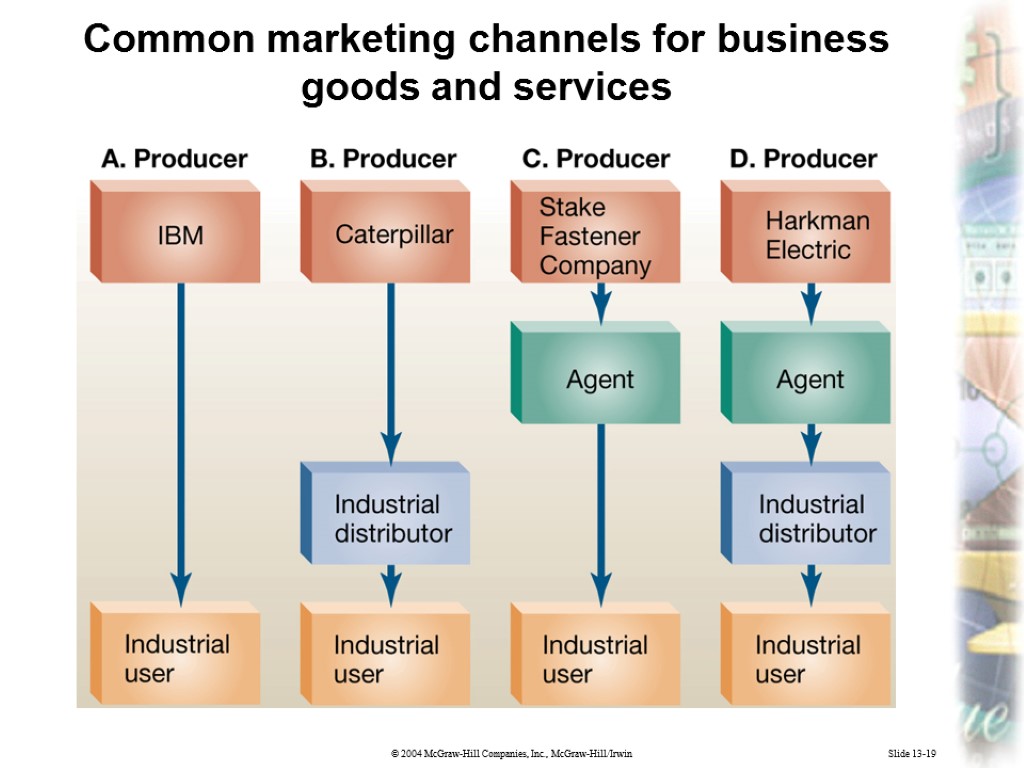 Slide 13-19 Common marketing channels for business goods and services